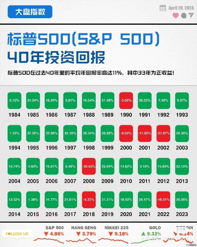 标普500、纳斯达克40年投资回报