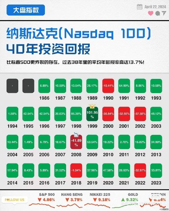 标普500、纳斯达克40年投资回报